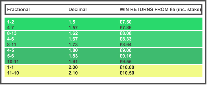 Horse racing betting odds