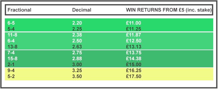 Horse racing betting odds